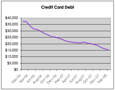 021508creditcarddebt.gif