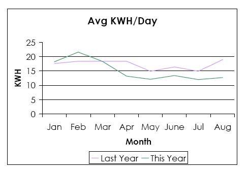 A Few Changes Made Difference In Our Electric Bill Blogging As You Can See March Was The Tipping Point Where Our Electric Usage Per Day Took A Plunge And We Were Using Less Kilowatt Hours
