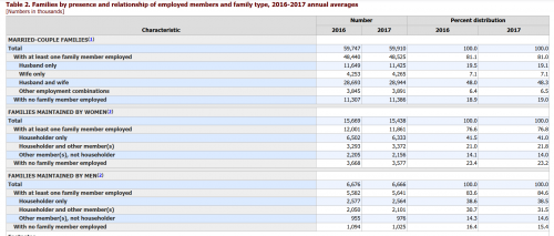 Bureau of Labor Statistics on employed household members