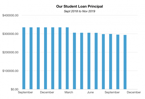 Chart of Student Loan Principal Payoff