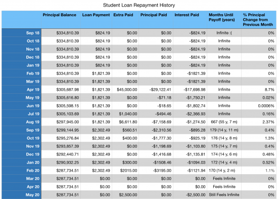 Student Loan Debt Repayment Chart