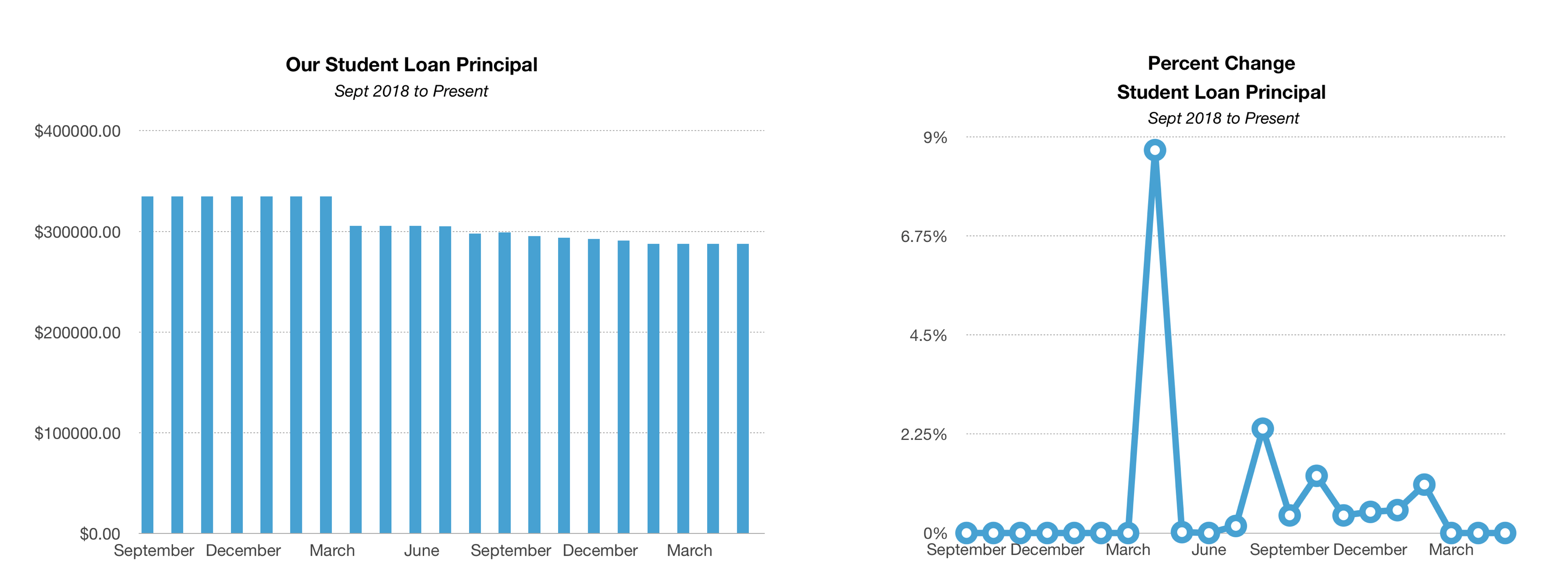 Student Loan Debt Payoff Graphs