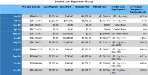 Sara's December Debt Update