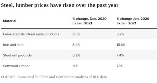 The Reason for Inflation Costs of Home Improvements