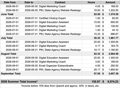 Table showing Hope's Upwork earnings for May-Sept, 2026